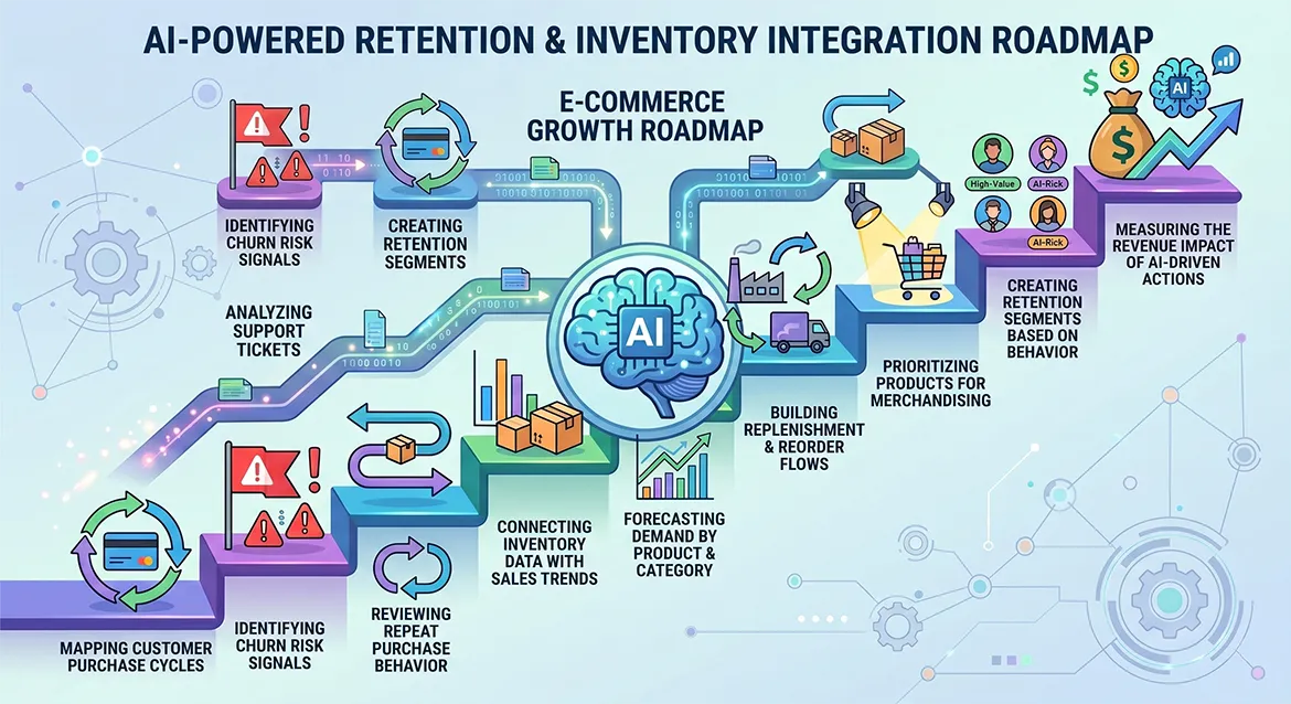 AI-powered retention and inventory roadmap for Magento stores connecting customer behavior, demand forecasting, and merchandising