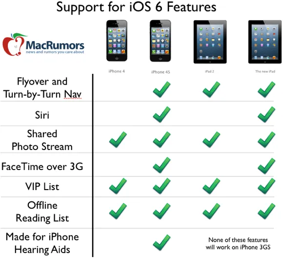 ios6 feature chart