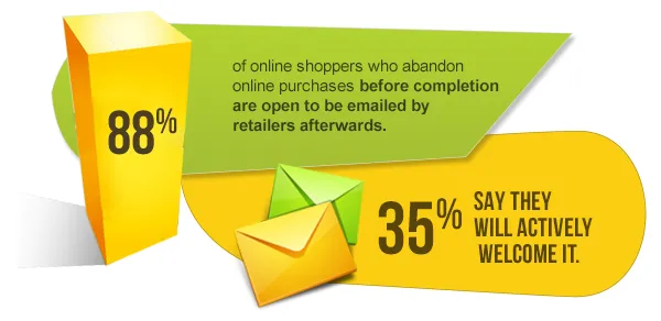 Magento Abandoned Cart Statistics