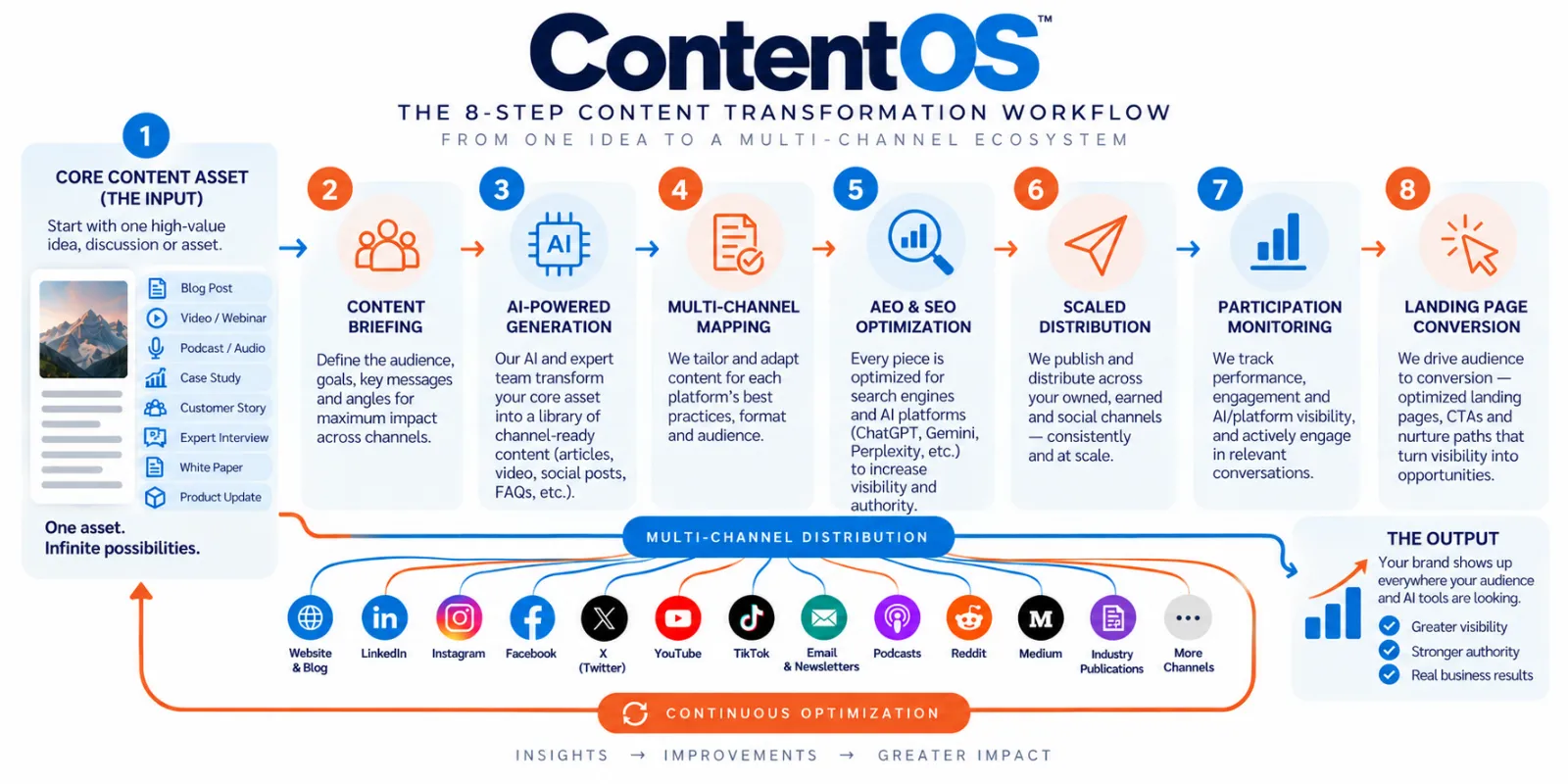 content-operations-workflow Rave ContentOS The Future of Managed AI Content Operations